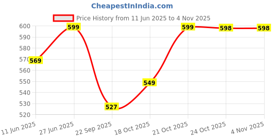 amazon.in asian Men's Wonder-13 Sports Running Shoes… asian Price History Graph from 11 Jun 2025 to 2 Nov 2025