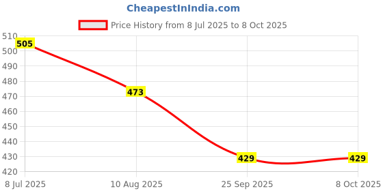 amazon.in lancer mens Wonder-6blk-mstd Sneaker lancer Price History Graph from 8 Jul 2025 to 7 Oct 2025