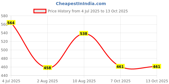 amazon.in lancer Mens Wonder-6nbl-mstd Running Shoes lancer Price History Graph from 4 Jul 2025 to 13 Oct 2025