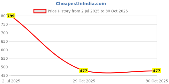 amazon.in lancer Mens Wonder-6nbl-mstd1 Running Shoes lancer Price History Graph from 2 Jul 2025 to 29 Oct 2025