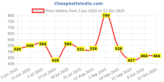 amazon.in lancer Mens Wonder-6wht-nbl1 Running Shoes lancer Price History Graph from 3 Jun 2025 to 12 Oct 2025