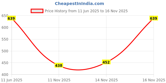 amazon.in macroman m-series Men's Wonder Thermal Round Neck Half Sleeves macroman m-series Price History Graph from 11 Jun 2025 to 16 Nov 2025