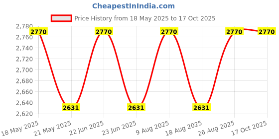 amazon.in raymond Men's Wool Blend 3 m Unstitched Suit Fabric (Blue, Free Size) raymond Price History Graph from 18 May 2025 to 16 Oct 2025