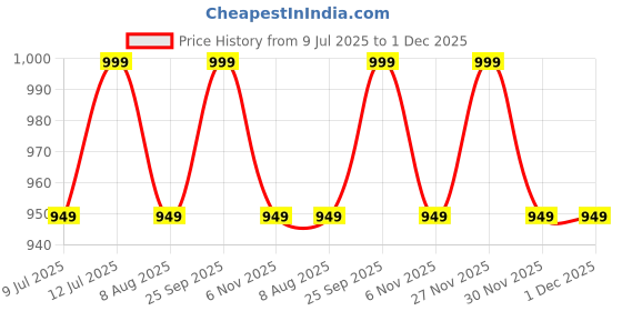 amazon.in ukal Men's Wool Blend & Fleece Fur, core Velvet Full Length Winter Nightwear Pajama and top Set Free Size ukal Price History Graph from 9 Jul 2025 to 1 Dec 2025