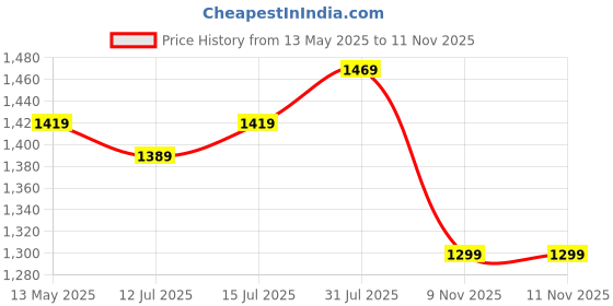 amazon.in monte carlo Men's Wool Blend Casual Sweater monte carlo Price History Graph from 13 May 2025 to 11 Nov 2025
