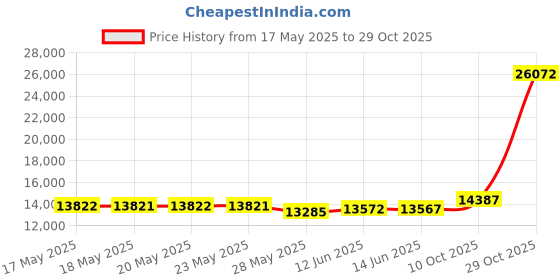 amazon.in wantdo Men's Wool Blend Jacket Stand Collar Windproof Pea Coat wantdo Price History Graph from 17 May 2025 to 28 Oct 2025