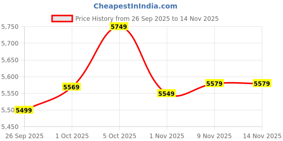 amazon.in bifanxi Men's Wool Blend Long Trench Coat Single Breasted Slim Fit Winter Jacket bifanxi Price History Graph from 26 Sep 2025 to 13 Nov 2025