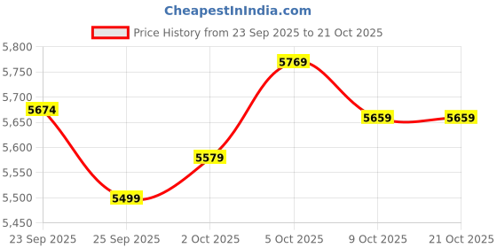 amazon.in elaccent Men's Wool Blend Long Trench Coat Single Breasted Slim Fit Winter Jacket elaccent Price History Graph from 23 Sep 2025 to 19 Oct 2025