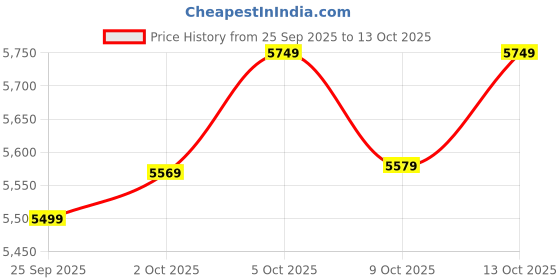 amazon.in bifanxi Men's Wool Blend Long Trench Coat Single Breasted Slim Fit Winter Jacket bifanxi Price History Graph from 25 Sep 2025 to 13 Oct 2025