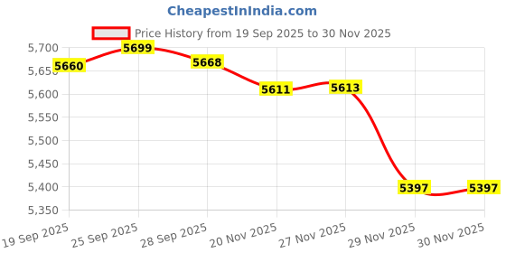 amazon.in luolingongjue Men's Wool Blend Long Trench Coat Single Breasted Slim Fit Winter Jacket luolingongjue Price History Graph from 19 Sep 2025 to 30 Nov 2025