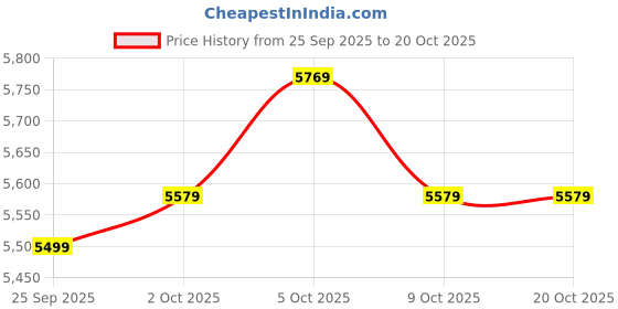 amazon.in fizzoqi Men's Wool Blend Long Trench Coat Single Breasted Slim Fit Winter Jacket fizzoqi Price History Graph from 25 Sep 2025 to 20 Oct 2025