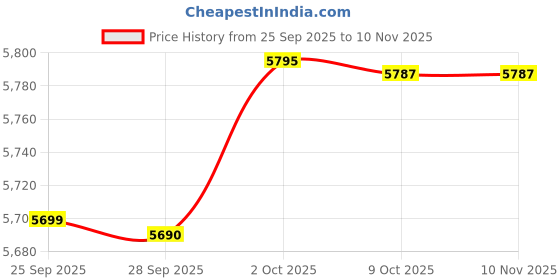 amazon.in chuongkaiye Men's Wool Blend Long Trench Coat Single Breasted Slim Fit Winter Jacket chuongkaiye Price History Graph from 25 Sep 2025 to 10 Nov 2025