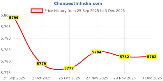 amazon.in fensir Men's Wool Blend Long Trench Coat Single Breasted Slim Fit Winter Jacket fensir Price History Graph from 25 Sep 2025 to 1 Dec 2025
