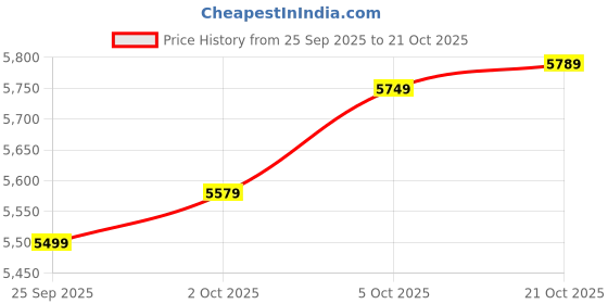 amazon.in honmin Men's Wool Blend Long Trench Coat Single Breasted Slim Fit Winter Jacket honmin Price History Graph from 25 Sep 2025 to 21 Oct 2025