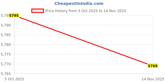 amazon.in wesoke Men's Wool Blend Long Trench Coat Single Breasted Slim Fit Winter Jacket wesoke Price History Graph from 5 Oct 2025 to 14 Nov 2025