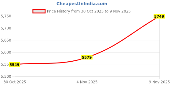 amazon.in bifanxi Men's Wool Blend Long Trench Coat Single Breasted Slim Fit Winter Jacket bifanxi Price History Graph from 30 Oct 2025 to 9 Nov 2025