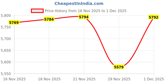 amazon.in fizzoqi Men's Wool Blend Long Trench Coat Single Breasted Slim Fit Winter Jacket fizzoqi Price History Graph from 16 Nov 2025 to 1 Dec 2025