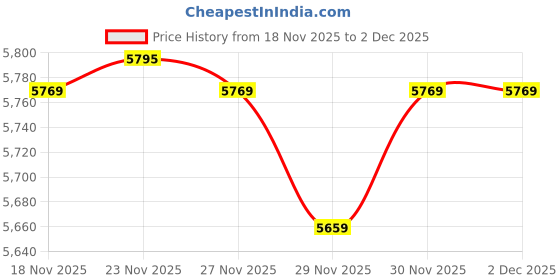 amazon.in elaccent Men's Wool Blend Long Trench Coat Single Breasted Slim Fit Winter Jacket elaccent Price History Graph from 18 Nov 2025 to 2 Dec 2025