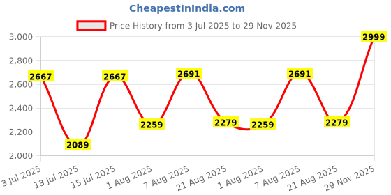 amazon.in monte carlo Men's Wool Blend Self Design Rust V Neck Sleeveless Sweater_1243179SL-1 monte carlo Price History Graph from 3 Jul 2025 to 29 Nov 2025