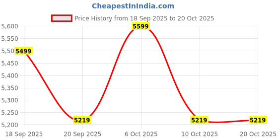 amazon.in kacheeg Men’s Wool Blend Trench Coat Slim Fit Long Peacoat Windbreaker with Notch Collar & Pockets kacheeg Price History Graph from 18 Sep 2025 to 20 Oct 2025