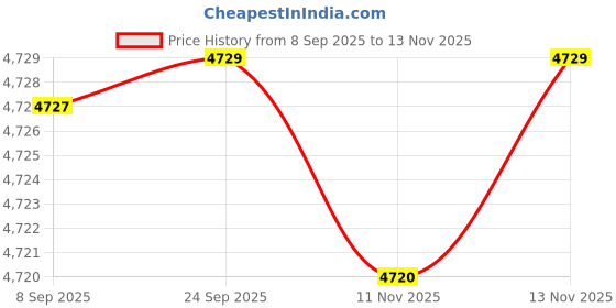 amazon.in ftk Men's Wool Blend Turn-Down Collar Buttoned Cardigan Sweater for Autumn and Winter ftk Price History Graph from 8 Sep 2025 to 13 Nov 2025