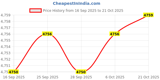 amazon.in angeer Men's Wool Blend Turn-Down Collar Buttoned Cardigan Sweater for Autumn and Winter angeer Price History Graph from 16 Sep 2025 to 21 Oct 2025