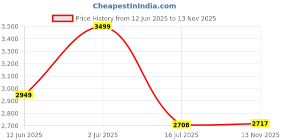 amazon.in peter england Men's Wool Blend Turtle Neck Casual Sweater peter england Price History Graph from 12 Jun 2025 to 13 Nov 2025