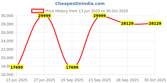 amazon.in louis philippe Men's Wool Blend Two Piece Suit-Dress Set louis philippe Price History Graph from 13 Jun 2025 to 30 Oct 2025