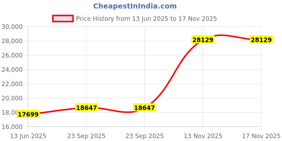 amazon.in louis philippe Men's Wool Blend Two Piece Suit-Dress Set louis philippe Price History Graph from 13 Jun 2025 to 17 Nov 2025