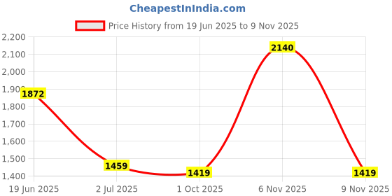 amazon.in monte carlo Men's Wool Blend V-Neck Sweater monte carlo Price History Graph from 19 Jun 2025 to 9 Nov 2025