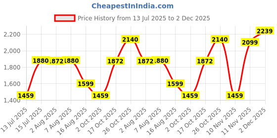 amazon.in monte carlo Men's Wool Blend V-Neck Sweater monte carlo Price History Graph from 13 Jul 2025 to 2 Dec 2025