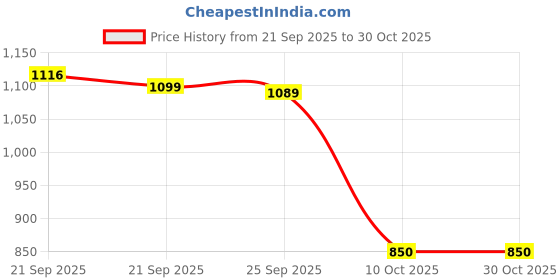 amazon.in rock.it Men's Wool Blend V-Neck Sweater (2240102810_Black rock.it Price History Graph from 21 Sep 2025 to 30 Oct 2025