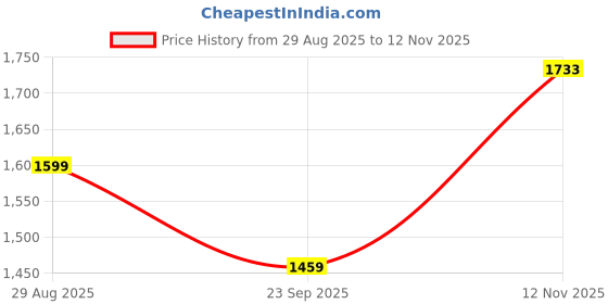 amazon.in monte carlo Men's Wool Blend Western Sweater monte carlo Price History Graph from 29 Aug 2025 to 12 Nov 2025
