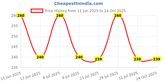 amazon.in giabella Men's Wool Cap (Eagle Cap-Maroon_Red, Maroon_Free Size) giabella Price History Graph from 11 Jun 2025 to 23 Oct 2025