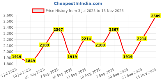 amazon.in u.s. polo assn. Men's Wool Casual Pullover Sweater u.s. polo assn. Price History Graph from 3 Jul 2025 to 15 Nov 2025
