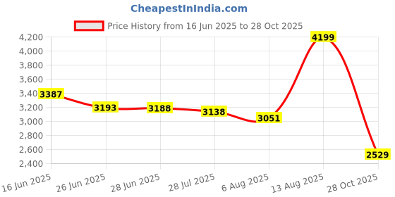 amazon.in tommy hilfiger Men's Wool Casual Sweater tommy hilfiger Price History Graph from 16 Jun 2025 to 28 Oct 2025