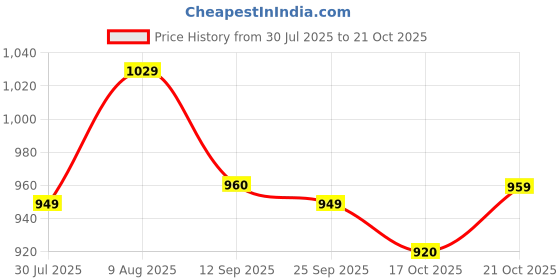 amazon.in allen solly Men's Wool Casual V Neck Sweater allen solly Price History Graph from 30 Jul 2025 to 21 Oct 2025