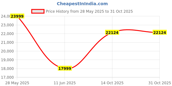 amazon.in van heusen Men's Wool Four Piece Suit-Dress Set van heusen Price History Graph from 28 May 2025 to 31 Oct 2025