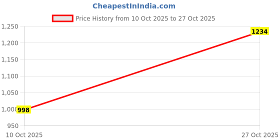 amazon.in kvetoo Men's Wool High Neck Zipper Sweater, Full Sleeve Cable Knit Quarter Zip Winter Pullover kvetoo Price History Graph from 10 Oct 2025 to 27 Oct 2025
