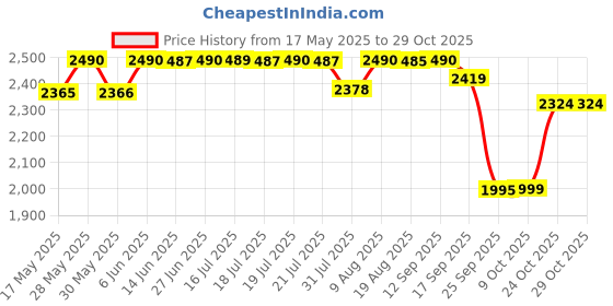 amazon.in pashtush Men's Wool Kesari Baba Lohi Shawl (Multicolour, Free Size) pashtush Price History Graph from 17 May 2025 to 29 Oct 2025