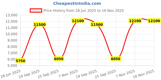 amazon.in lacoste Men's Wool Modern Pullover Sweater lacoste Price History Graph from 28 Jun 2025 to 16 Nov 2025