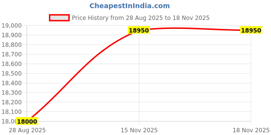 amazon.in lacoste Men's Wool Modern Pullover Sweater lacoste Price History Graph from 28 Aug 2025 to 15 Nov 2025