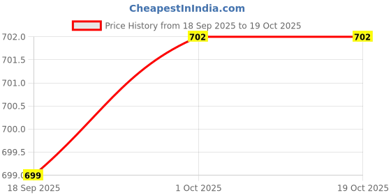 amazon.in aarika Men's Wool Modern Sweater aarika Price History Graph from 18 Sep 2025 to 19 Oct 2025