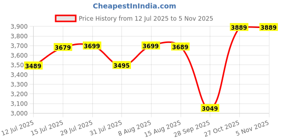 amazon.in wintage Men's Wool Purple Bandhgala wintage Price History Graph from 12 Jul 2025 to 5 Nov 2025