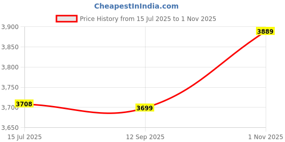amazon.in wintage Men's Wool Purple Bandhgala wintage Price History Graph from 15 Jul 2025 to 1 Nov 2025