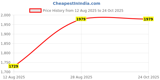 amazon.in arrow Mens Wool Round Neck Sweater arrow Price History Graph from 12 Aug 2025 to 22 Oct 2025