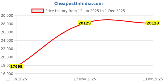 amazon.in louis philippe Men's Wool Two Piece Suit-Dress Set louis philippe Price History Graph from 12 Jun 2025 to 30 Nov 2025