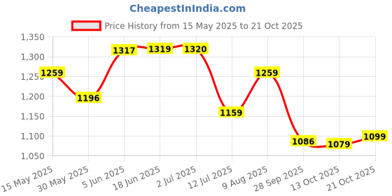 amazon.in allen solly Men's Wool V-Neck Sweater allen solly Price History Graph from 15 May 2025 to 21 Oct 2025