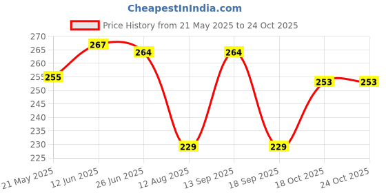 amazon.in creature Men's Wool Winter Calf Length Socks, Pack of 3 pairs creature Price History Graph from 21 May 2025 to 23 Oct 2025