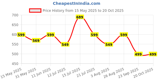 amazon.in toplot Men's Woolen Blend Solid Hoodie with Hooded Neck toplot Price History Graph from 15 May 2025 to 20 Oct 2025
